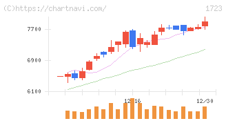 日本電技(1723)の日足チャート