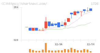 ビーアールホールディングス(1726)の日足チャート