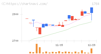 工藤建設(1764)の日足チャート