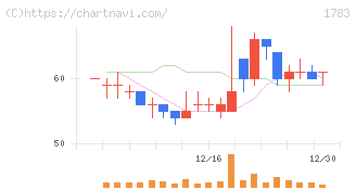ｆａｎｔａｓｉｓｔａ(1783)の日足チャート