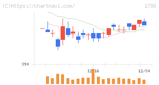 オリエンタル白石(1786)の日足チャート
