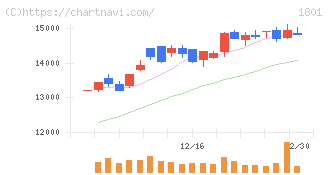大成建設(1801)の日足チャート