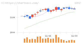 大林組(1802)の日足チャート