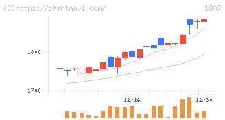 佐藤渡辺(1807)の日足チャート