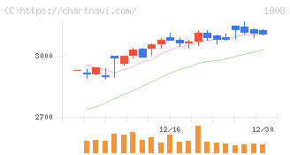 長谷工コーポレーション(1808)の日足チャート