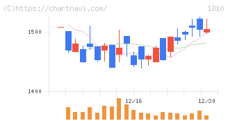 松井建設(1810)の日足チャート