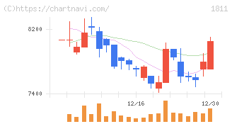 錢高組(1811)の日足チャート