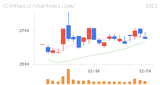 不動テトラ(1813)の日足チャート
