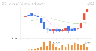 佐田建設(1826)の日足チャート