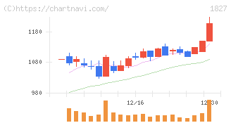 ナカノフドー建設(1827)の日足チャート