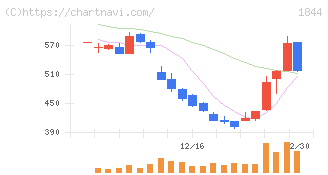 大盛工業(1844)の日足チャート