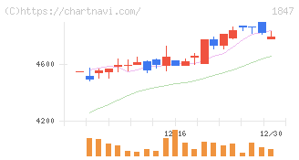イチケン(1847)の日足チャート