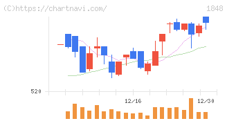 富士ピー・エス(1848)の日足チャート