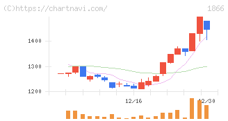 北野建設(1866)の日足チャート