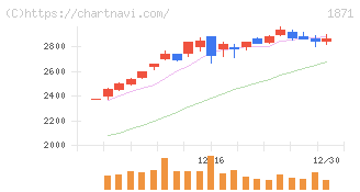 ピーエス・コンストラクション(1871)の日足チャート