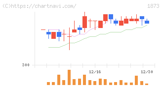 日本ハウスホールディングス(1873)の日足チャート