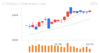 新日本建設(1879)の日足チャート