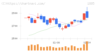 東亜建設工業(1885)の日足チャート