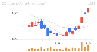 若築建設(1888)の日足チャート