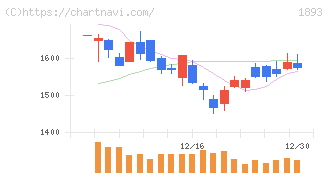 五洋建設(1893)の日足チャート