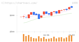 世紀東急工業(1898)の日足チャート