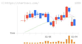 福田組(1899)の日足チャート