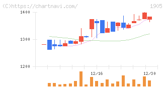 テノックス(1905)の日足チャート
