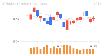 住友林業(1911)の日足チャート