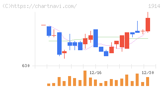 日本基礎技術(1914)の日足チャート
