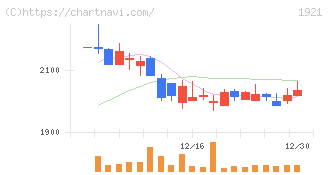 巴コーポレーション(1921)の日足チャート