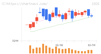ライト工業(1926)の日足チャート