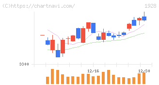 積水ハウス(1928)の日足チャート