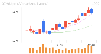 日特建設(1929)の日足チャート