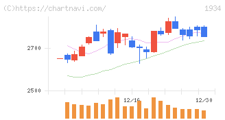 ユアテック(1934)の日足チャート