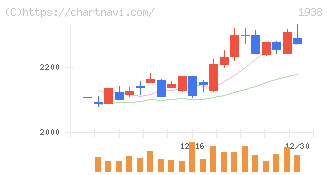 日本リーテック(1938)の日足チャート