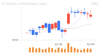 関電工(1942)の日足チャート