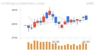 東京エネシス(1945)の日足チャート