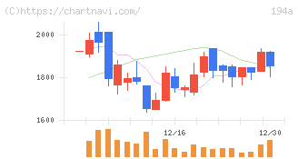 ＷＯＬＶＥＳ　ＨＡＮＤ(194A)の日足チャート