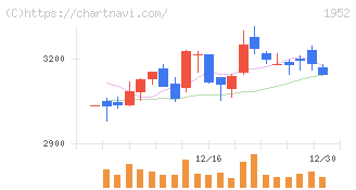 新日本空調(1952)の日足チャート