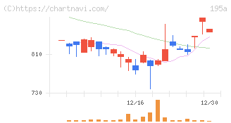 ＭＵＳＣＡＴ　ＧＲＯＵＰ(195A)の日足チャート