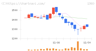 サンテック(1960)の日足チャート