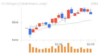 三機工業(1961)の日足チャート