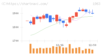 日揮ホールディングス(1963)の日足チャート