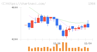中外炉工業(1964)の日足チャート