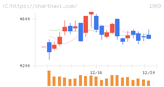 高砂熱学工業(1969)の日足チャート