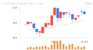ＭＦＳ(196A)の日足チャート