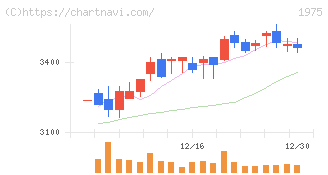 朝日工業社(1975)の日足チャート