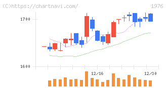 明星工業(1976)の日足チャート