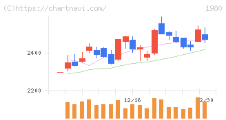 ダイダン(1980)の日足チャート