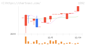 神田通信機(1992)の日足チャート